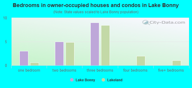 Bedrooms in owner-occupied houses and condos in Lake Bonny