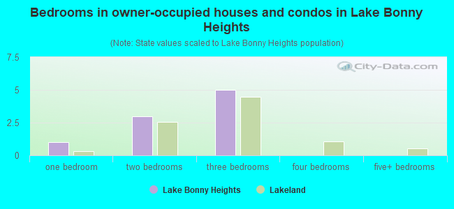 Bedrooms in owner-occupied houses and condos in Lake Bonny Heights
