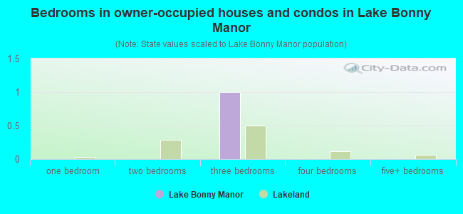 Bedrooms in owner-occupied houses and condos in Lake Bonny Manor