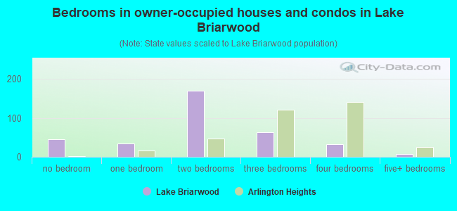 Bedrooms in owner-occupied houses and condos in Lake Briarwood