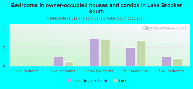 Bedrooms in owner-occupied houses and condos in Lake Brooker South