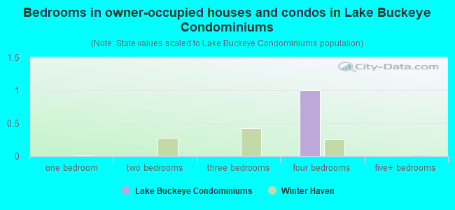Bedrooms in owner-occupied houses and condos in Lake Buckeye Condominiums