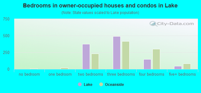 Bedrooms in owner-occupied houses and condos in Lake