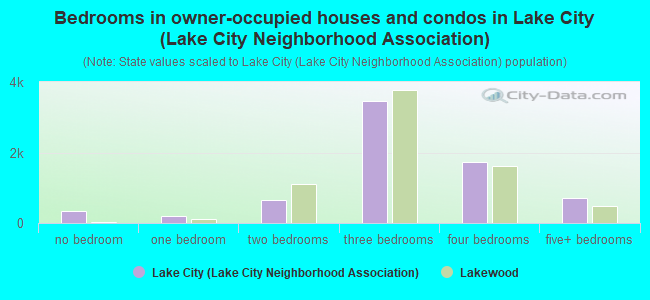 Bedrooms in owner-occupied houses and condos in Lake City (Lake City Neighborhood Association)