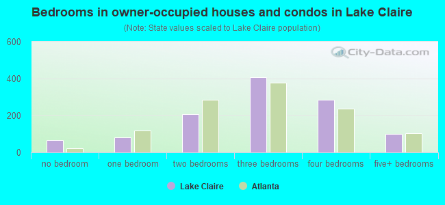Bedrooms in owner-occupied houses and condos in Lake Claire