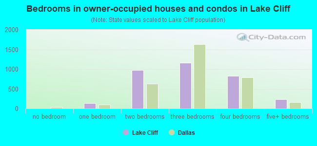 Bedrooms in owner-occupied houses and condos in Lake Cliff