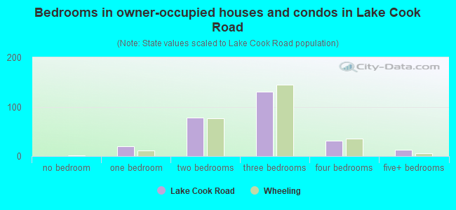 Bedrooms in owner-occupied houses and condos in Lake Cook Road