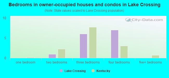 Bedrooms in owner-occupied houses and condos in Lake Crossing