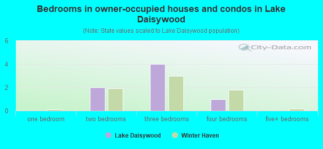 Bedrooms in owner-occupied houses and condos in Lake Daisywood