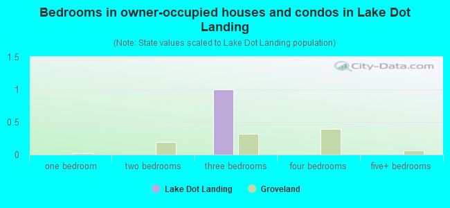 Bedrooms in owner-occupied houses and condos in Lake Dot Landing