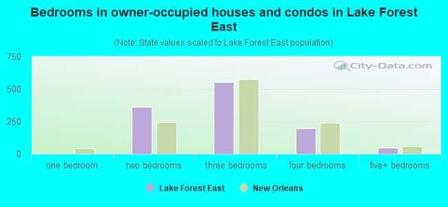 Bedrooms in owner-occupied houses and condos in Lake Forest East