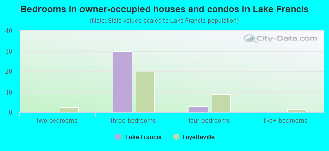 Bedrooms in owner-occupied houses and condos in Lake Francis