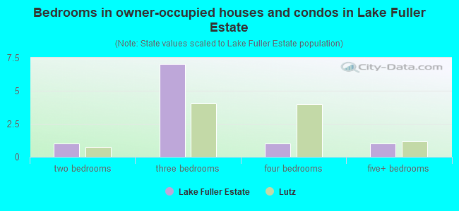 Bedrooms in owner-occupied houses and condos in Lake Fuller Estate