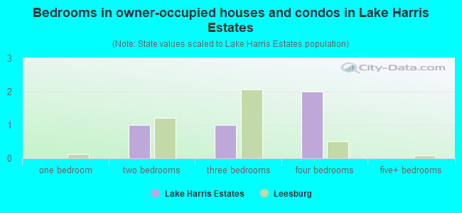 Bedrooms in owner-occupied houses and condos in Lake Harris Estates