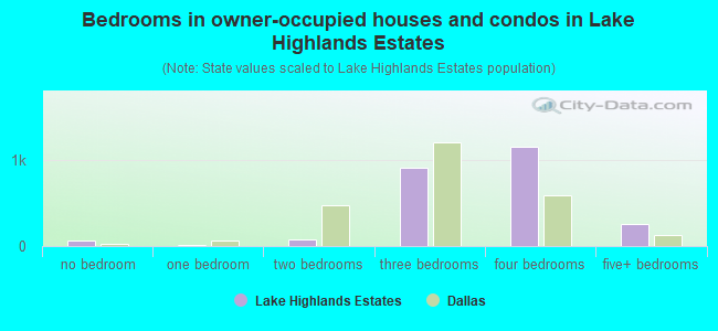 Bedrooms in owner-occupied houses and condos in Lake Highlands Estates