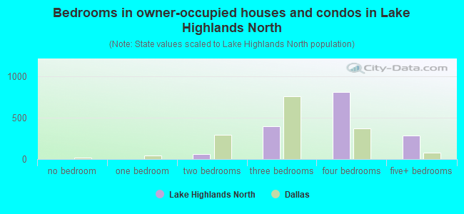 Bedrooms in owner-occupied houses and condos in Lake Highlands North