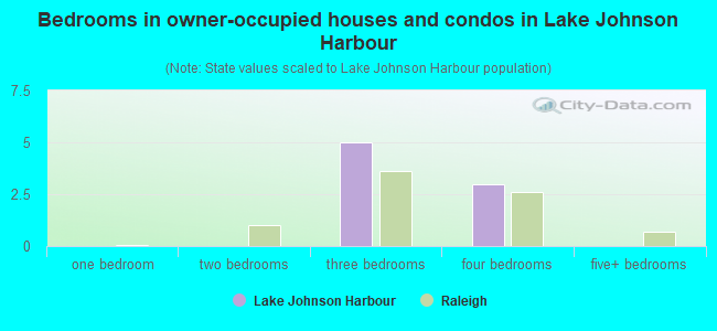 Bedrooms in owner-occupied houses and condos in Lake Johnson Harbour