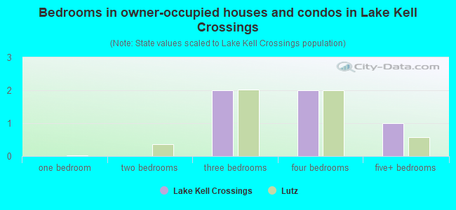 Bedrooms in owner-occupied houses and condos in Lake Kell Crossings
