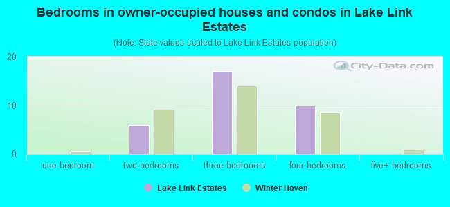 Bedrooms in owner-occupied houses and condos in Lake Link Estates