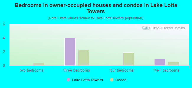 Bedrooms in owner-occupied houses and condos in Lake Lotta Towers