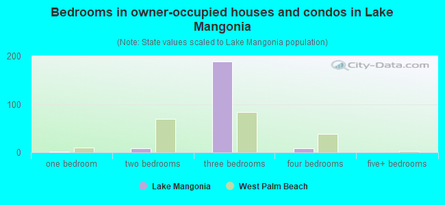 Bedrooms in owner-occupied houses and condos in Lake Mangonia