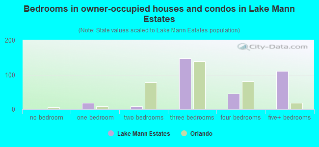 Bedrooms in owner-occupied houses and condos in Lake Mann Estates