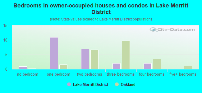 Bedrooms in owner-occupied houses and condos in Lake Merritt District