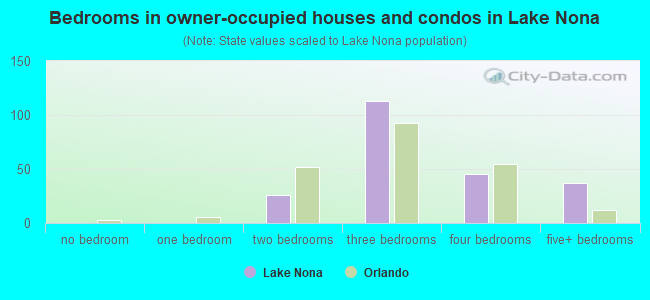 Bedrooms in owner-occupied houses and condos in Lake Nona