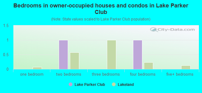 Bedrooms in owner-occupied houses and condos in Lake Parker Club