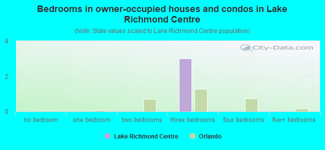 Bedrooms in owner-occupied houses and condos in Lake Richmond Centre