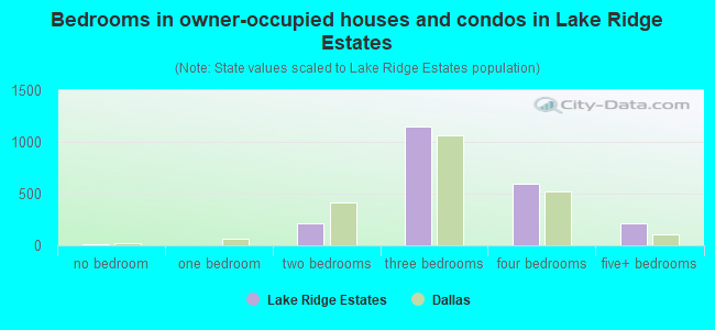 Bedrooms in owner-occupied houses and condos in Lake Ridge Estates