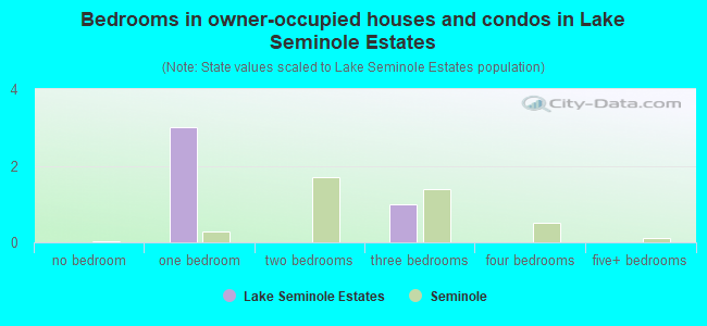 Bedrooms in owner-occupied houses and condos in Lake Seminole Estates