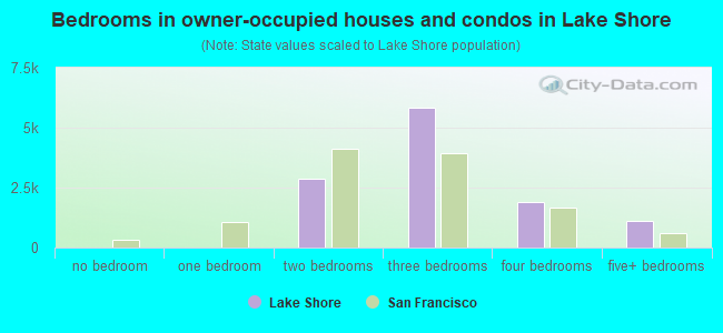 Bedrooms in owner-occupied houses and condos in Lake Shore