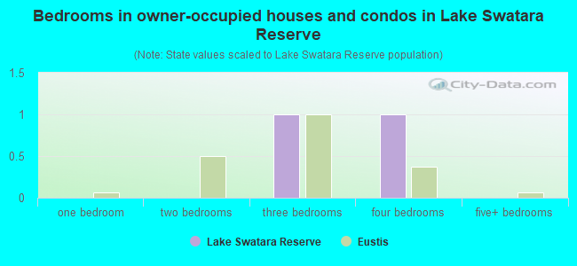 Bedrooms in owner-occupied houses and condos in Lake Swatara Reserve