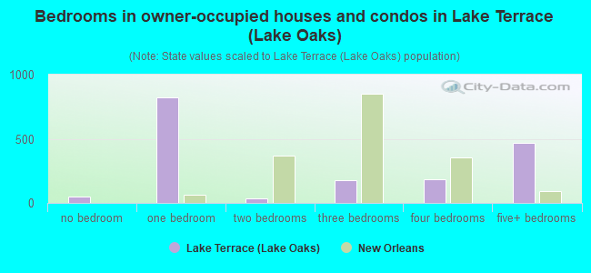 Bedrooms in owner-occupied houses and condos in Lake Terrace (Lake Oaks)