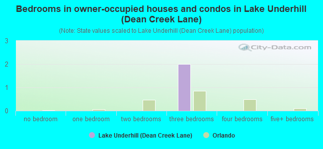 Bedrooms in owner-occupied houses and condos in Lake Underhill (Dean Creek Lane)