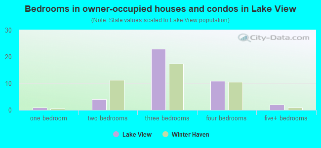 Bedrooms in owner-occupied houses and condos in Lake View