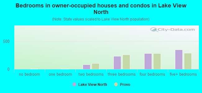 Bedrooms in owner-occupied houses and condos in Lake View North
