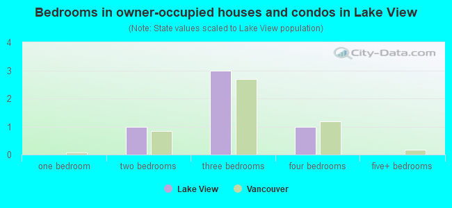 Bedrooms in owner-occupied houses and condos in Lake View