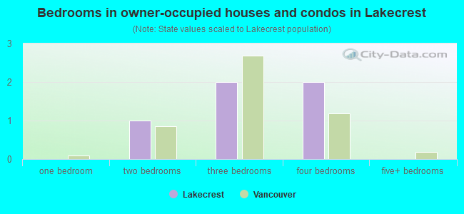 Bedrooms in owner-occupied houses and condos in Lakecrest