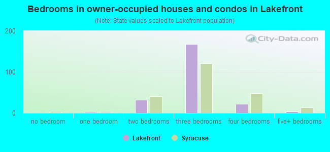 Bedrooms in owner-occupied houses and condos in Lakefront