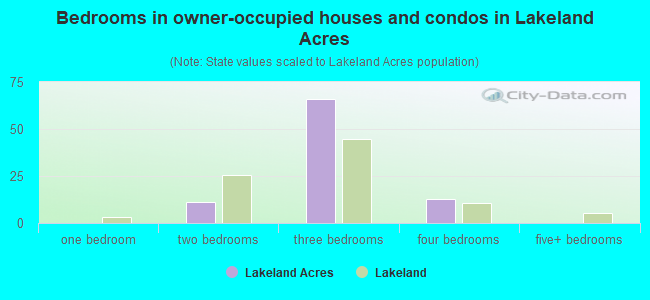 Bedrooms in owner-occupied houses and condos in Lakeland Acres