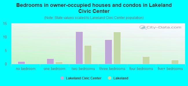 Bedrooms in owner-occupied houses and condos in Lakeland Civic Center