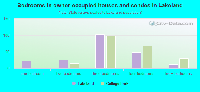 Bedrooms in owner-occupied houses and condos in Lakeland