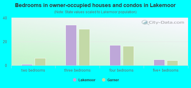 Bedrooms in owner-occupied houses and condos in Lakemoor