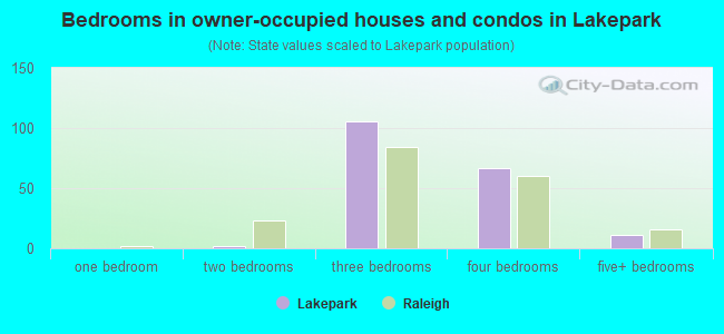 Bedrooms in owner-occupied houses and condos in Lakepark