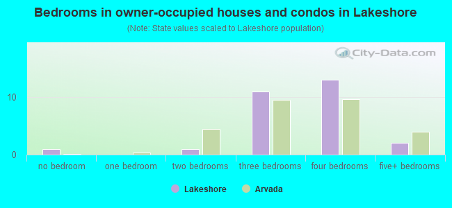 Bedrooms in owner-occupied houses and condos in Lakeshore