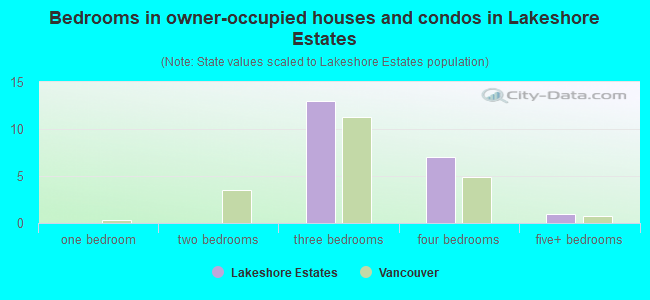 Bedrooms in owner-occupied houses and condos in Lakeshore Estates