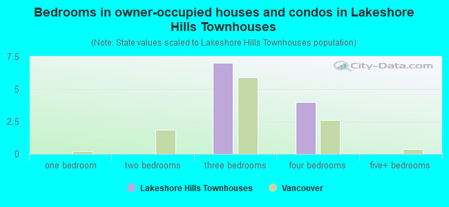 Bedrooms in owner-occupied houses and condos in Lakeshore Hills Townhouses