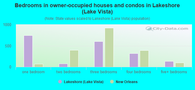 Bedrooms in owner-occupied houses and condos in Lakeshore (Lake Vista)